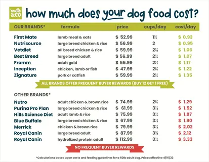 mutts & co pet food price chart comparing dog food brands: bag prices ($47.99-$112.99), daily servings (1.25-3.75 cups), and cost/day ($0.93-$3.33) with frequent buyer rewards
