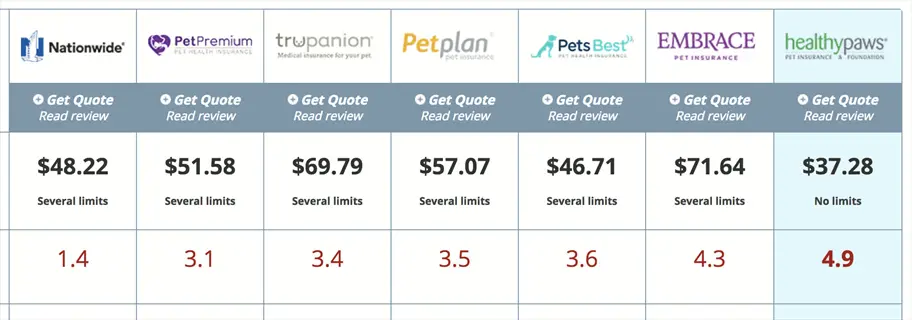 pet cost comparison phone app display: table comparing 7 pet insurance providers' monthly premiums ($37-$72), coverage limits, and customer ratings for budget planning