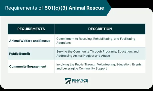 pet tax documents: table outlining 501(c)(3) animal rescue requirements including animal welfare, public benefit, and community engagement - finance strategists